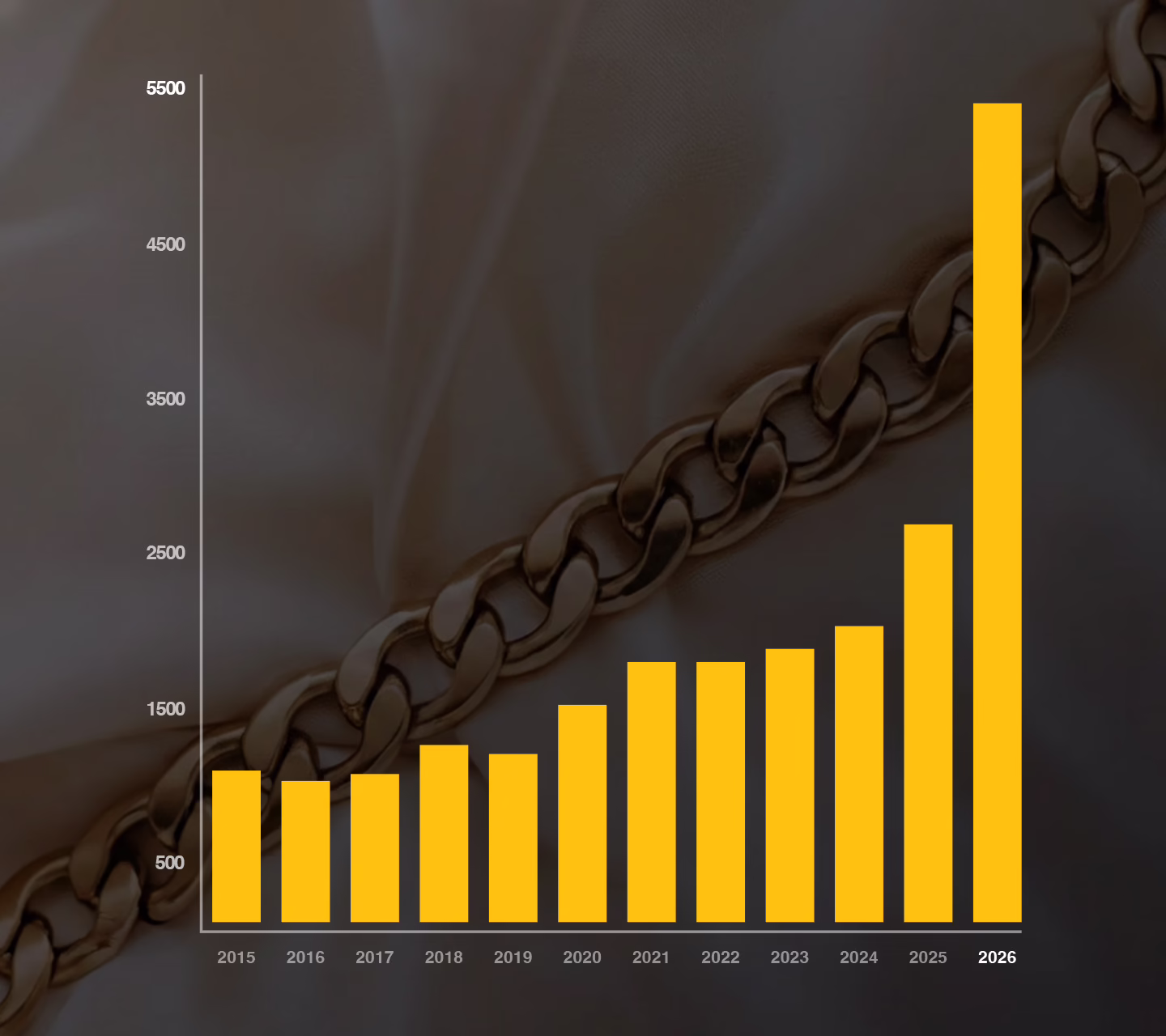 Gold price over the year graph